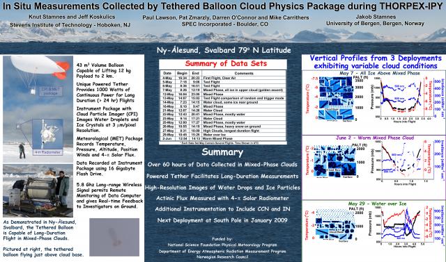 In Situ measurements collected by tethered balloon vloud Physics package during THORPEX-IPY