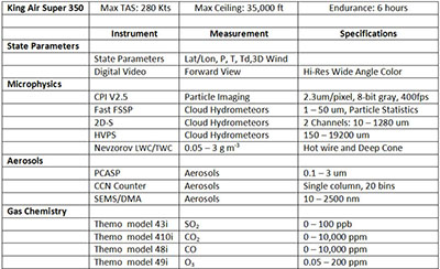 Photographs showing details of external sensors installed on the SPEC Learjet.